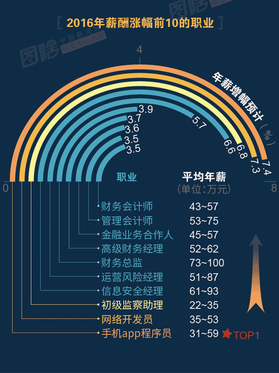 【圖解】2016哪行最賺錢？金融、互聯(lián)網(wǎng)領(lǐng)跑中外