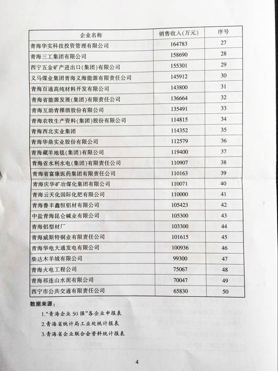 青海物產(chǎn)再次入圍“2015青海企業(yè)50強(qiáng)”，名列第十三名
